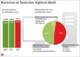 Wachstum im deutschen Hightech-Markt