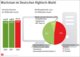 Wachstum im deutschen Hightech-Markt